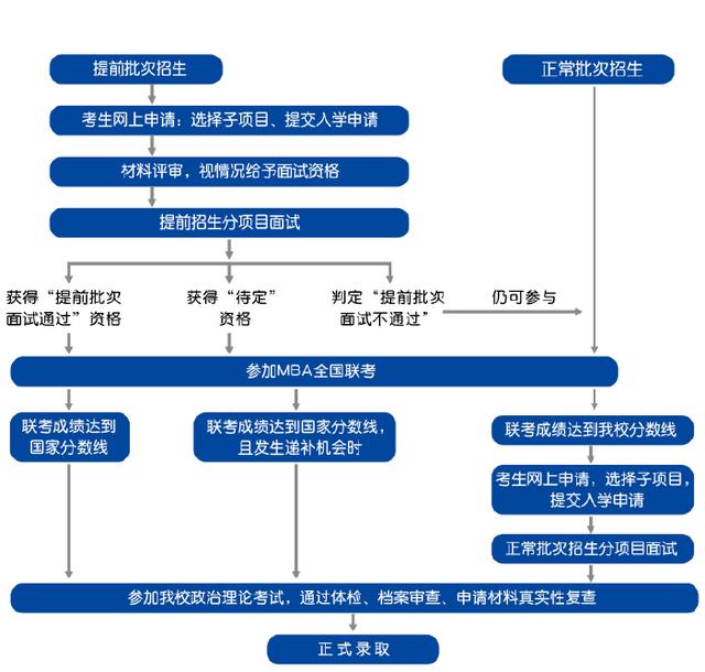 2022对外经济贸易大学MBA提面批次&经济贸易热点快速掌握攻略